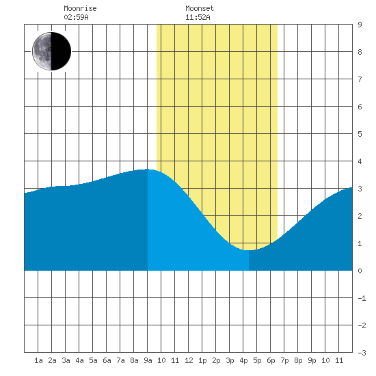 False Pass tide chart for Friday, February 2, 2024