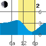 False Pass tide chart for Friday, February 2, 2024