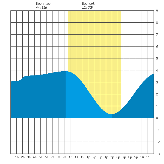 False Pass tide chart for Saturday, February 3, 2024