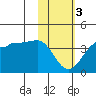 False Pass tide chart for Saturday, February 3, 2024