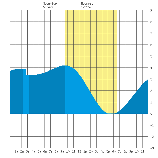 False Pass tide chart for Sunday, February 4, 2024