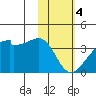 False Pass tide chart for Sunday, February 4, 2024