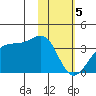 False Pass tide chart for Monday, February 5, 2024