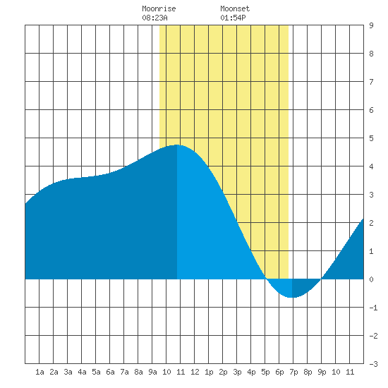 False Pass tide chart for Tuesday, February 6, 2024