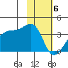 False Pass tide chart for Tuesday, February 6, 2024