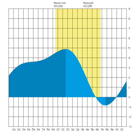 False Pass tide chart for Wednesday, February 7, 2024