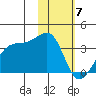 False Pass tide chart for Wednesday, February 7, 2024