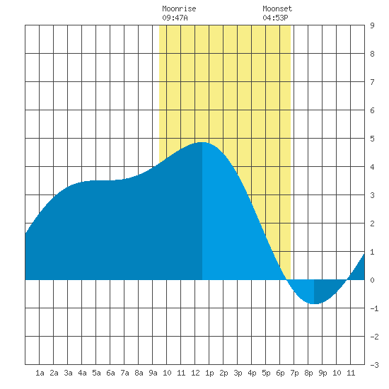 False Pass tide chart for Thursday, February 8, 2024