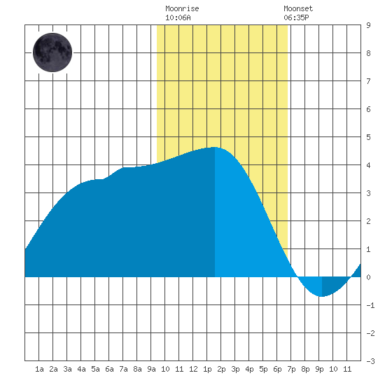 False Pass tide chart for Friday, February 9, 2024