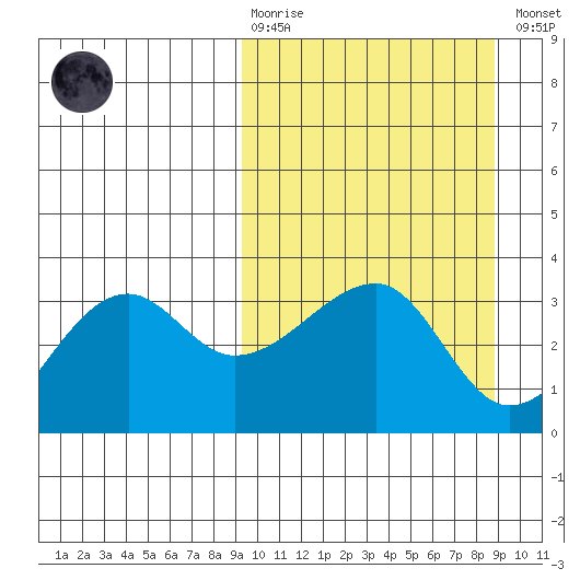 False Pass tide chart for Sunday, March 10, 2024