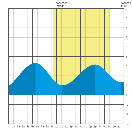 False Pass tide chart for Monday, March 11, 2024