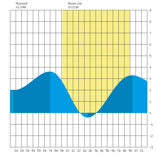 False Pass tide chart for Wednesday, March 13, 2024