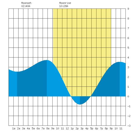 False Pass tide chart for Thursday, March 14, 2024