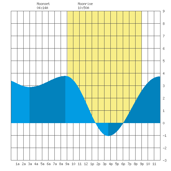 False Pass tide chart for Friday, March 15, 2024
