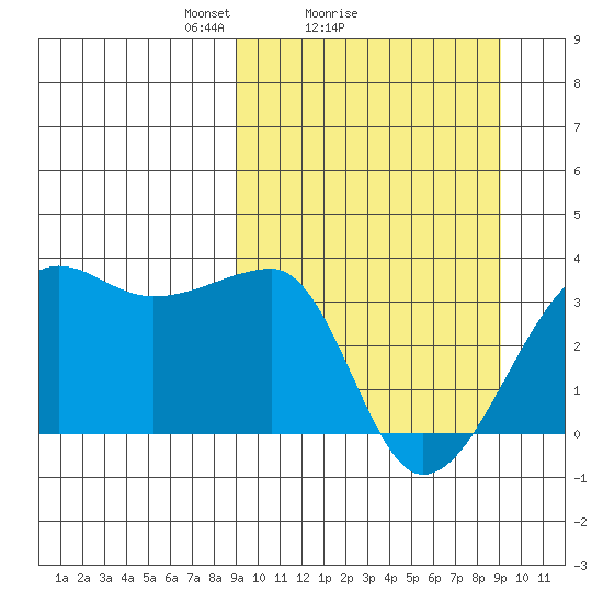 False Pass tide chart for Sunday, March 17, 2024