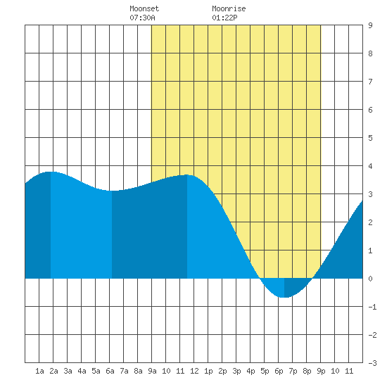 False Pass tide chart for Monday, March 18, 2024