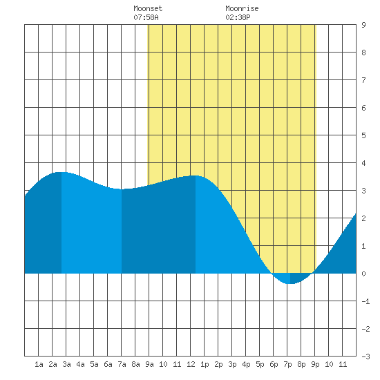 False Pass tide chart for Tuesday, March 19, 2024