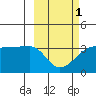 False Pass tide chart for Friday, March 1, 2024
