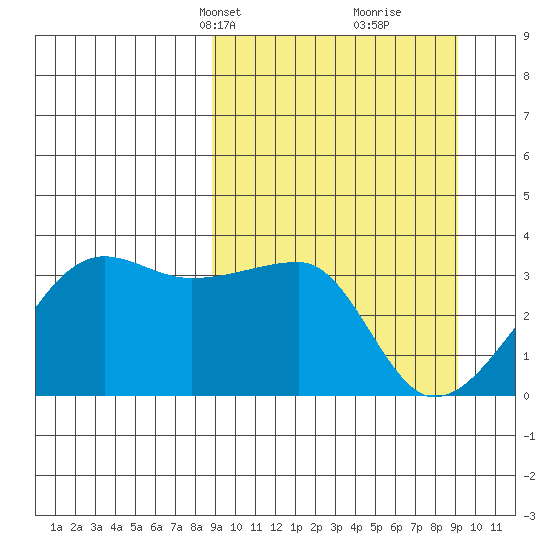 False Pass tide chart for Wednesday, March 20, 2024