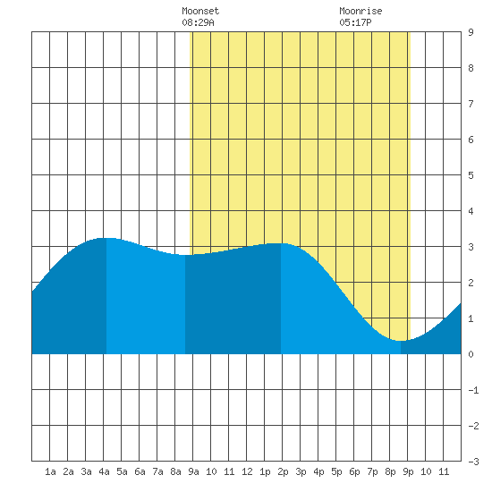 False Pass tide chart for Thursday, March 21, 2024