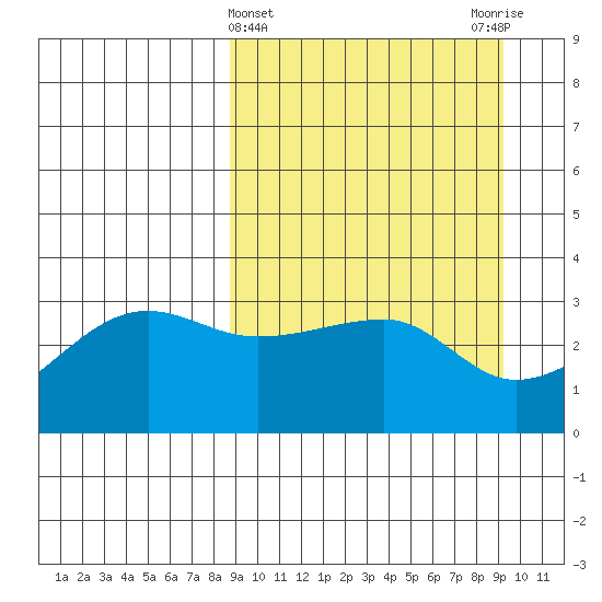 False Pass tide chart for Saturday, March 23, 2024