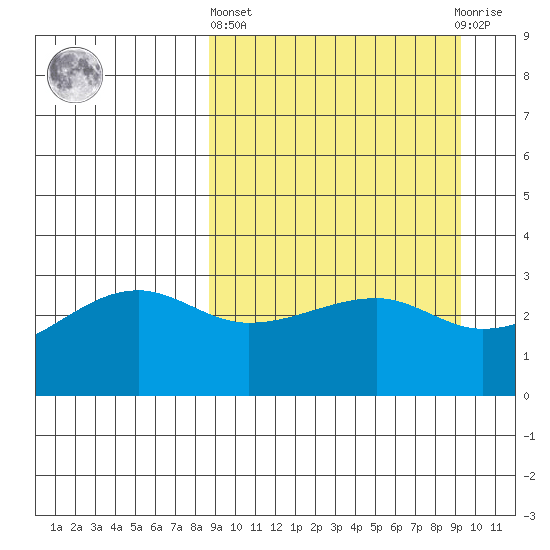 False Pass tide chart for Sunday, March 24, 2024