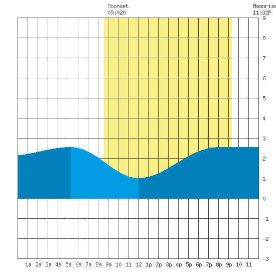 False Pass tide chart for Tuesday, March 26, 2024