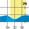 False Pass tide chart for Tuesday, March 26, 2024