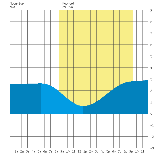 False Pass tide chart for Wednesday, March 27, 2024