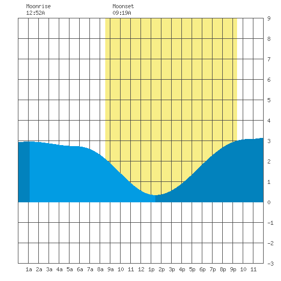 False Pass tide chart for Thursday, March 28, 2024