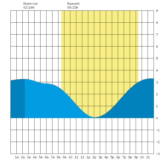 False Pass tide chart for Friday, March 29, 2024