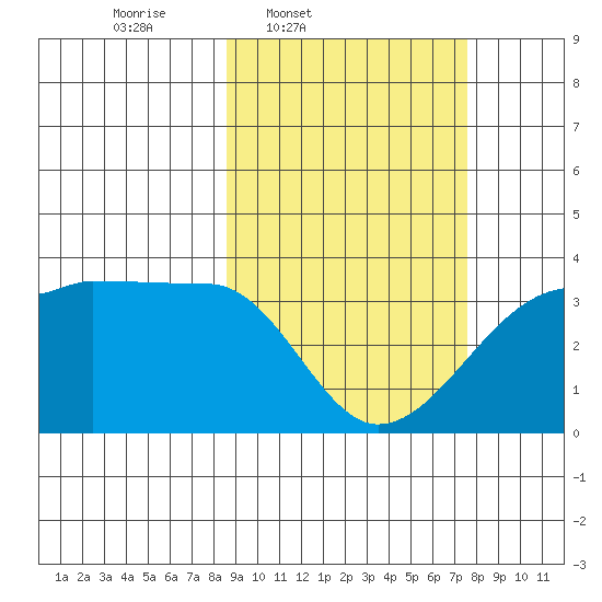 False Pass tide chart for Saturday, March 2, 2024