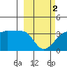 False Pass tide chart for Saturday, March 2, 2024