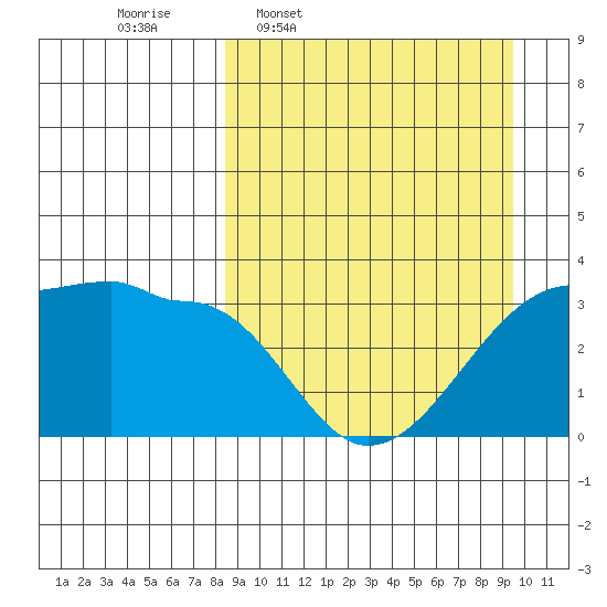 False Pass tide chart for Saturday, March 30, 2024