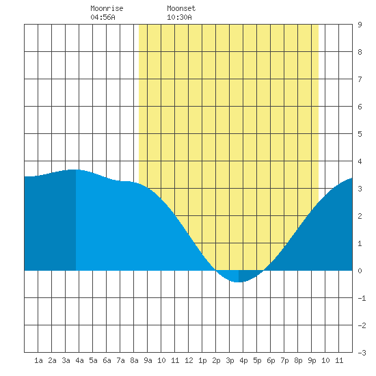 False Pass tide chart for Sunday, March 31, 2024