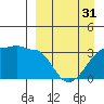 False Pass tide chart for Sunday, March 31, 2024