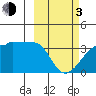 False Pass tide chart for Sunday, March 3, 2024