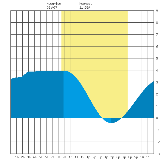 False Pass tide chart for Monday, March 4, 2024