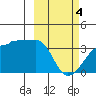 False Pass tide chart for Monday, March 4, 2024
