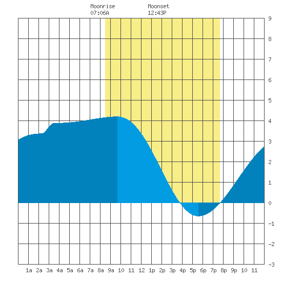 False Pass tide chart for Tuesday, March 5, 2024