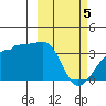 False Pass tide chart for Tuesday, March 5, 2024