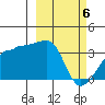 False Pass tide chart for Wednesday, March 6, 2024