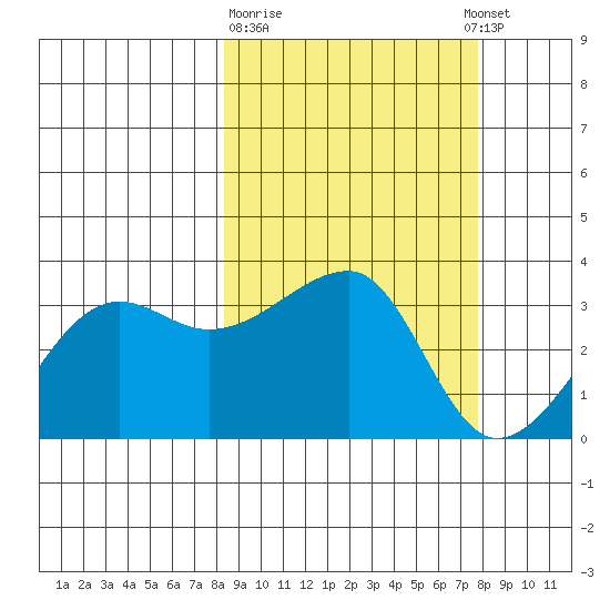 False Pass tide chart for Saturday, March 9, 2024
