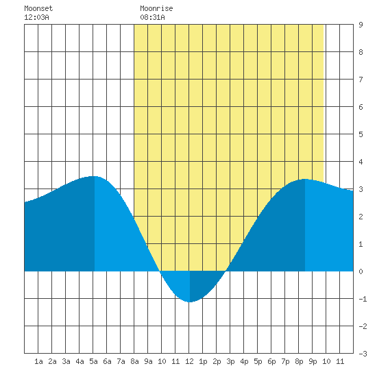 False Pass tide chart for Wednesday, April 10, 2024