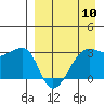 False Pass tide chart for Wednesday, April 10, 2024