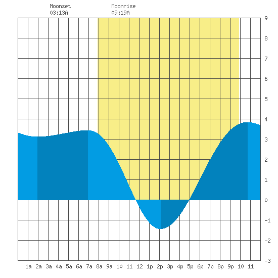 False Pass tide chart for Friday, April 12, 2024