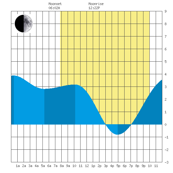 False Pass tide chart for Monday, April 15, 2024