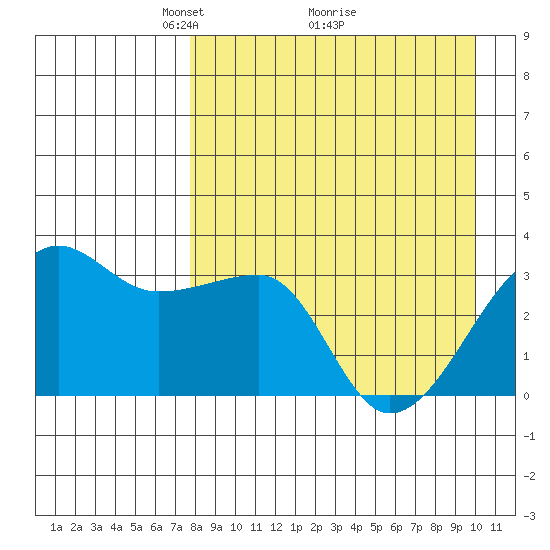 False Pass tide chart for Tuesday, April 16, 2024
