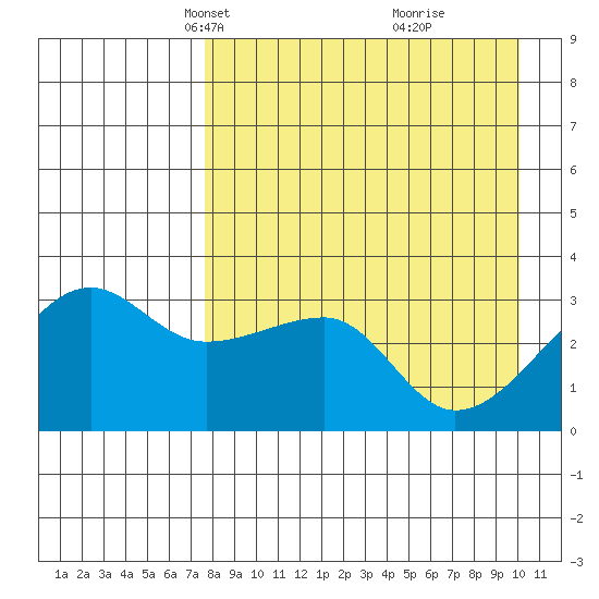 False Pass tide chart for Thursday, April 18, 2024