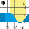False Pass tide chart for Monday, April 1, 2024